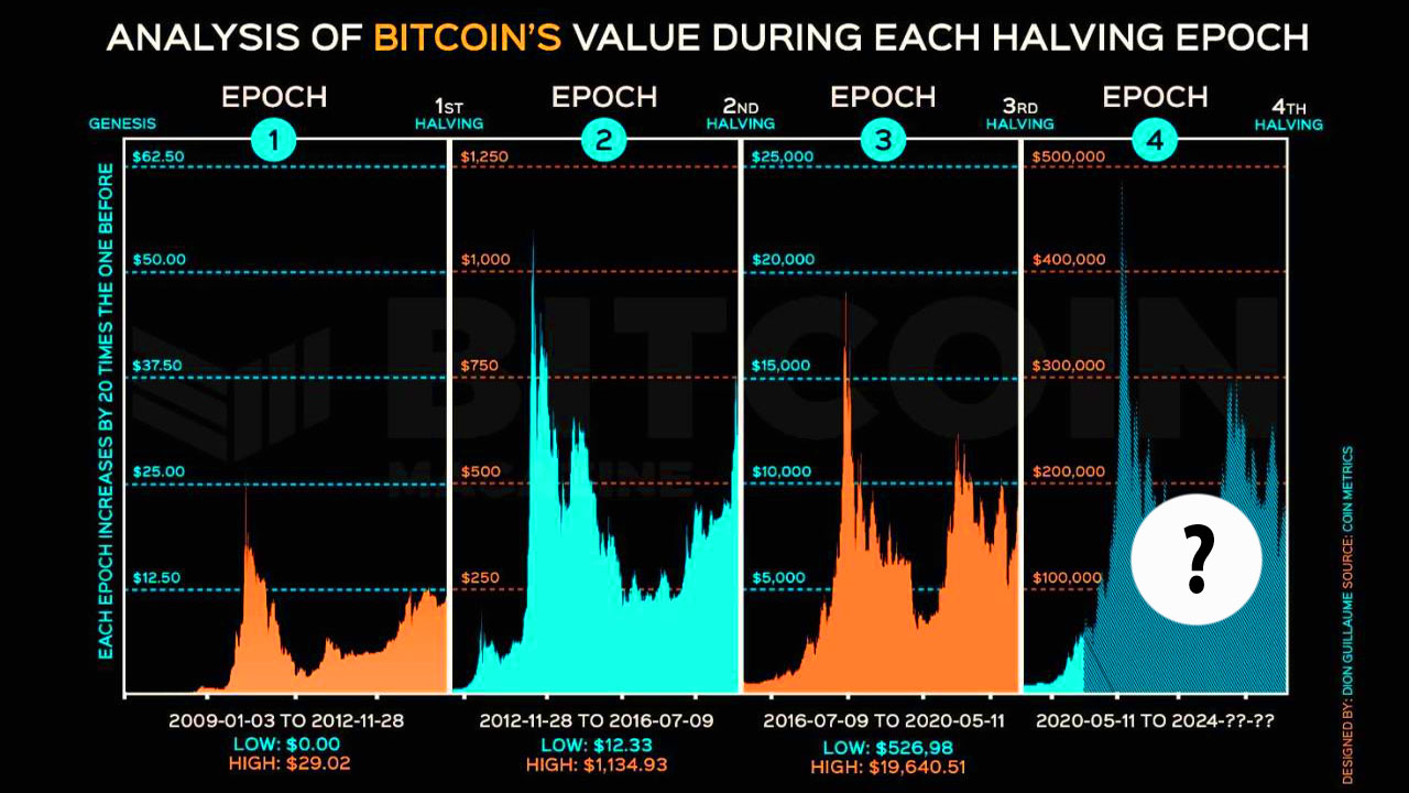 Bitcoin Magazine - graph showing impact of Halving on BTC