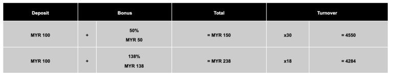 Wagering requirements