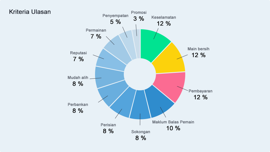 Aspek yang diambil kira apabila penilaian dikira
